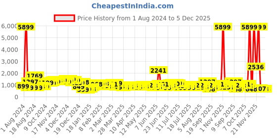 myntra.com LULU & SKY V-Neck Cold Shoulder A-Line Mini Dress lulu & sky Price History Graph from 1 Aug 2024 to 5 Dec 2025