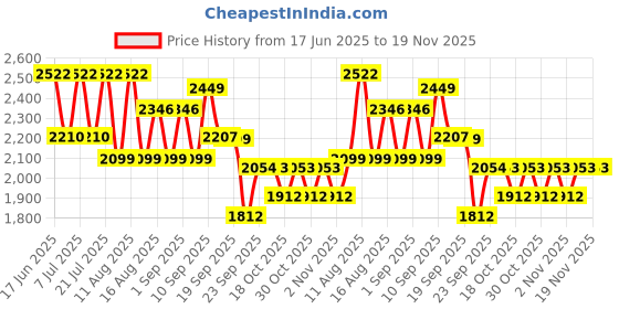 myntra.com LULU & SKY V-Neck Crop Top With Skirt Co-Ords lulu & sky Price History Graph from 17 Jun 2025 to 19 Nov 2025