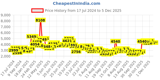myntra.com LULU & SKY V-Neck Cuffed Sleeves Gather Playsuit lulu & sky Price History Graph from 17 Jul 2024 to 3 Dec 2025
