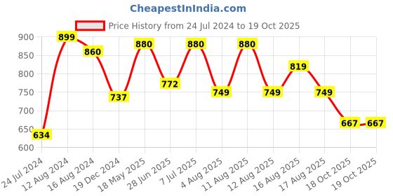 myntra.com LULU & SKY V-Neck Fitted Crop Bralette Top lulu & sky Price History Graph from 24 Jul 2024 to 18 Oct 2025