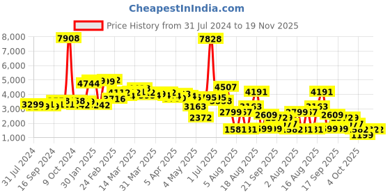myntra.com LULU & SKY V-Neck Flutter Sleeves Pleated Wide Leg Culotte Jumpsuit lulu & sky Price History Graph from 31 Jul 2024 to 19 Nov 2025