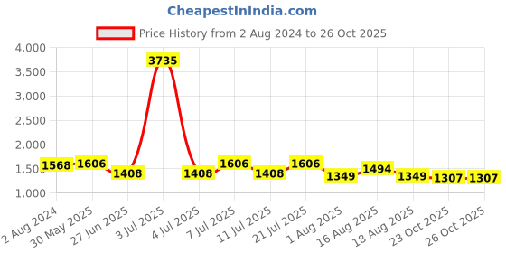 myntra.com LULU & SKY V-Neck Knee Length Robe lulu & sky Price History Graph from 2 Aug 2024 to 25 Oct 2025