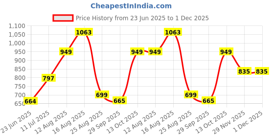 myntra.com LULU & SKY V-Neck Long Sleeves Fitted Top lulu & sky Price History Graph from 23 Jun 2025 to 1 Dec 2025