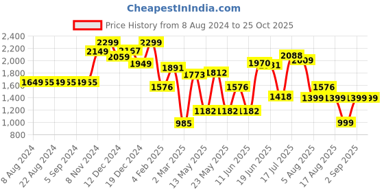 myntra.com LULU & SKY V-Neck Long Sleeves Gathered Ruched Bodycon Dress lulu & sky Price History Graph from 8 Aug 2024 to 25 Oct 2025