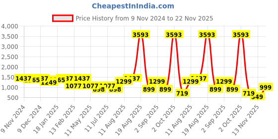 myntra.com LULU & SKY V-Neck Long Sleeves Swimwear Bodysuit lulu & sky Price History Graph from 9 Nov 2024 to 22 Nov 2025