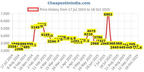myntra.com LULU & SKY V-Neck Long Sleeves Top & Trousers lulu & sky Price History Graph from 17 Jul 2024 to 18 Oct 2025