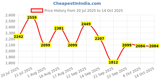 myntra.com LULU & SKY V-Neck Long Sleeves Top With Trouser lulu & sky Price History Graph from 20 Jul 2025 to 13 Oct 2025