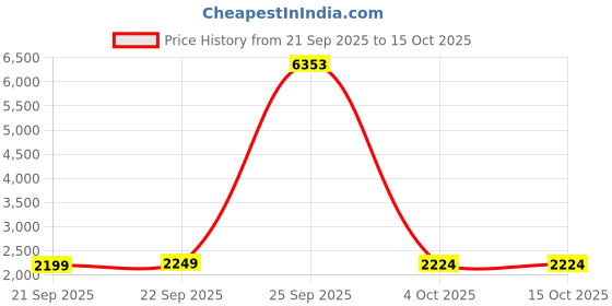 myntra.com LULU & SKY V-neck Loungewear Set lulu & sky Price History Graph from 21 Sep 2025 to 14 Oct 2025