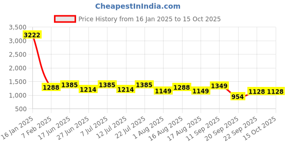 myntra.com LULU & SKY V Neck Low Coverage Tankini lulu & sky Price History Graph from 16 Jan 2025 to 15 Oct 2025