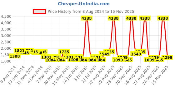 myntra.com LULU & SKY V-Neck Night Robe lulu & sky Price History Graph from 8 Aug 2024 to 15 Nov 2025