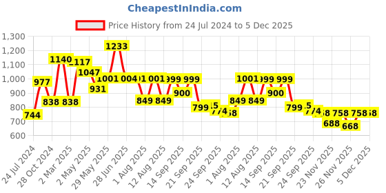 myntra.com LULU & SKY V Neck Puff Sleeve Ruched Tie-Up Crop Top lulu & sky Price History Graph from 24 Jul 2024 to 5 Dec 2025