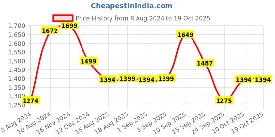 myntra.com LULU & SKY V-Neck Puff Sleeves A-Line Dress lulu & sky Price History Graph from 8 Aug 2024 to 17 Oct 2025