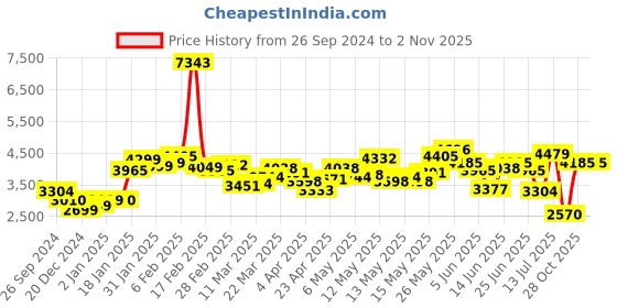myntra.com LULU & SKY V-Neck Puff Sleeves Blouse With Trousers lulu & sky Price History Graph from 26 Sep 2024 to 1 Nov 2025