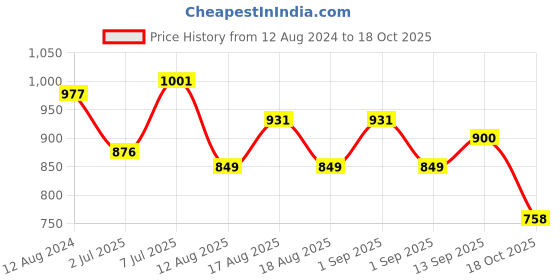 myntra.com LULU & SKY V-Neck Puff Sleeves Tie-Ups Fitted Crop Top lulu & sky Price History Graph from 12 Aug 2024 to 18 Oct 2025