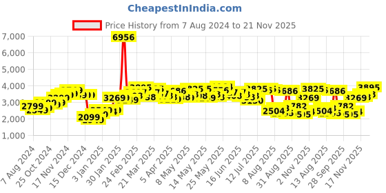 myntra.com LULU & SKY V-Neck Puff Sleeves Waist Tie Up Basic Jumpsuit lulu & sky Price History Graph from 7 Aug 2024 to 21 Nov 2025