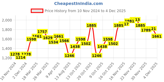 myntra.com LULU & SKY V-Neck Regular Fit Top lulu & sky Price History Graph from 10 Nov 2024 to 4 Dec 2025