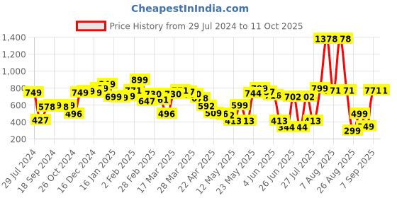 myntra.com LULU & SKY V-Neck Regular Top lulu & sky Price History Graph from 29 Jul 2024 to 10 Oct 2025