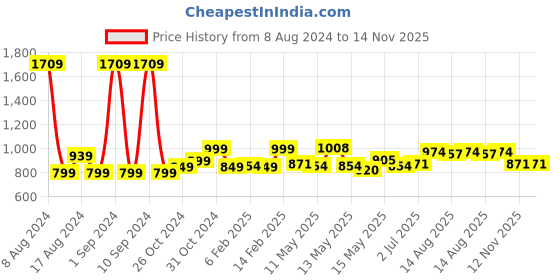myntra.com LULU & SKY V-Neck Regular Top lulu & sky Price History Graph from 8 Aug 2024 to 13 Nov 2025