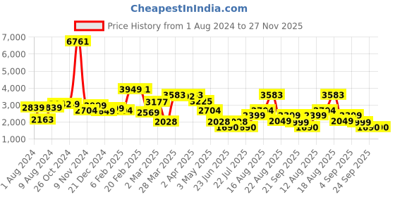 myntra.com LULU & SKY V-Neck Ruffles Top & Skirt Co-Ords lulu & sky Price History Graph from 1 Aug 2024 to 27 Nov 2025