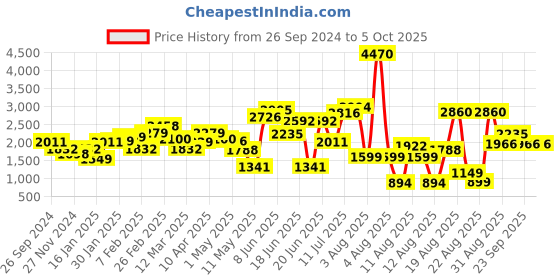 myntra.com LULU & SKY V-Neck Seamless Basic Jumpsuit lulu & sky Price History Graph from 26 Sep 2024 to 4 Oct 2025
