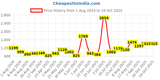 myntra.com LULU & SKY V-Neck Sleeveless A-Line Maxi Dress lulu & sky Price History Graph from 1 Aug 2024 to 18 Oct 2025