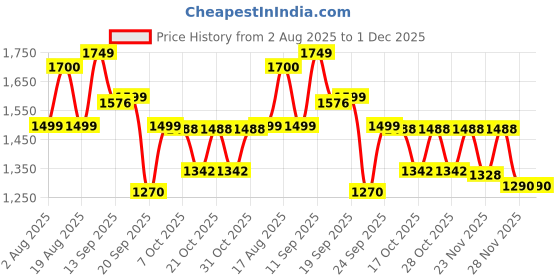myntra.com LULU & SKY V-Neck Sleeveless Low-Rise Bikini Set Swimwear lulu & sky Price History Graph from 2 Aug 2025 to 1 Dec 2025
