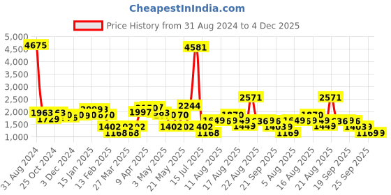 myntra.com LULU & SKY V Neck Sleeveless Playsuit lulu & sky Price History Graph from 31 Aug 2024 to 4 Dec 2025