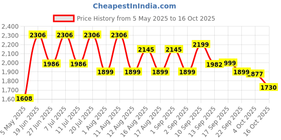 myntra.com LULU & SKY V-Neck Sleeveless Playsuit lulu & sky Price History Graph from 5 May 2025 to 16 Oct 2025