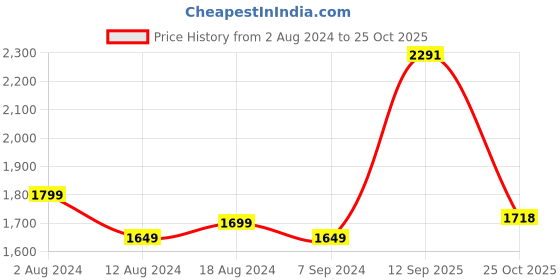 myntra.com LULU & SKY V-Neck Sleeveless Slit Maxi Dress lulu & sky Price History Graph from 2 Aug 2024 to 25 Oct 2025