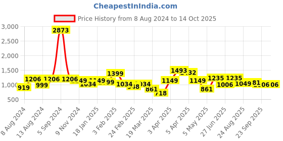 myntra.com LULU & SKY V-Neck Swim Bikini Set lulu & sky Price History Graph from 8 Aug 2024 to 13 Oct 2025