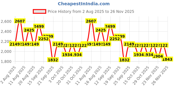 myntra.com LULU & SKY V Neck Swimdress With Integral Briefs lulu & sky Price History Graph from 2 Aug 2025 to 26 Nov 2025