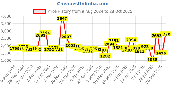 myntra.com LULU & SKY V-Neck Top With Mini Skirt lulu & sky Price History Graph from 9 Aug 2024 to 28 Oct 2025