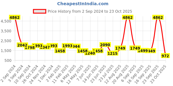 myntra.com LULU & SKY V-Neck Top With Shorts lulu & sky Price History Graph from 2 Sep 2024 to 23 Oct 2025
