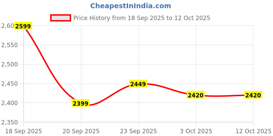 myntra.com LULU & SKY V-Neck Top WIth Shorts Co-Ords lulu & sky Price History Graph from 18 Sep 2025 to 12 Oct 2025
