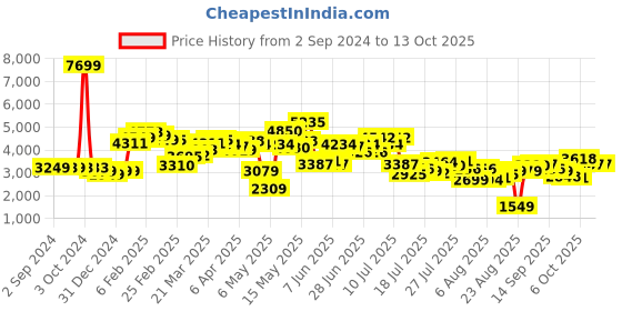 myntra.com LULU & SKY V-Neck Top With Trouser lulu & sky Price History Graph from 2 Sep 2024 to 13 Oct 2025