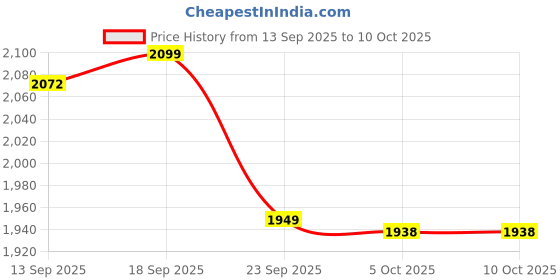 myntra.com LULU & SKY V-Neck Top WithShortsCo-Ords lulu & sky Price History Graph from 13 Sep 2025 to 9 Oct 2025