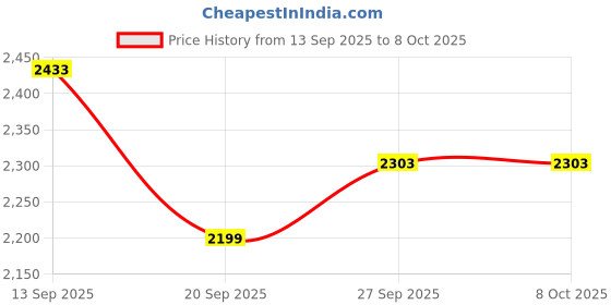 myntra.com LULU & SKY V-Neck Top WithShortsCo-Ords lulu & sky Price History Graph from 13 Sep 2025 to 4 Oct 2025