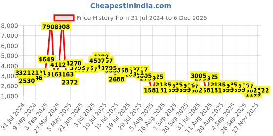 myntra.com LULU & SKY V-Neck Wide Leg Jumpsuit lulu & sky Price History Graph from 31 Jul 2024 to 6 Dec 2025