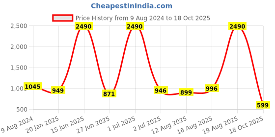 myntra.com LULU & SKY Vertical Striped Long Sleeves Slit Top lulu & sky Price History Graph from 9 Aug 2024 to 18 Oct 2025