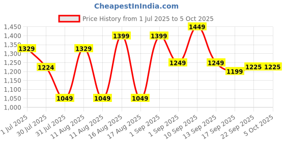 myntra.com LULU & SKY Vertical Stripes Print Flared Sleeve Regular Top lulu & sky Price History Graph from 1 Jul 2025 to 5 Oct 2025