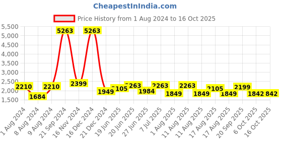 myntra.com LULU & SKY Waffle Textured Halter Neck Top & Skirts lulu & sky Price History Graph from 1 Aug 2024 to 15 Oct 2025