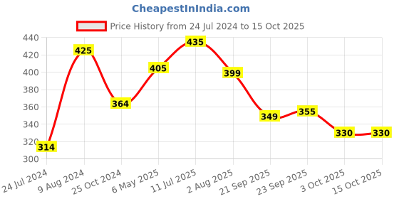myntra.com LULU & SKY Waist-Band Printed Thong Briefs lulu & sky Price History Graph from 24 Jul 2024 to 15 Oct 2025