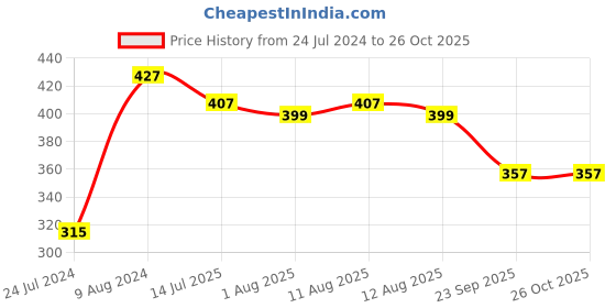 myntra.com LULU & SKY Waist-Band Printed Thong Briefs lulu & sky Price History Graph from 24 Jul 2024 to 26 Oct 2025