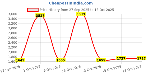 myntra.com stylecast LULU & SKY Washed Cotton A-Line Back-Slit Midi Skirt stylecast Price History Graph from 27 Sep 2025 to 18 Oct 2025