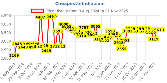 myntra.com LULU & SKY Washed Denim Low-Rise A-Line Midi Skirt lulu & sky Price History Graph from 8 Aug 2024 to 20 Nov 2025