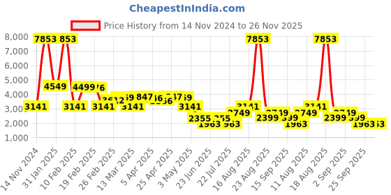 myntra.com LULU & SKY Washted Straight Maxi Skirts lulu & sky Price History Graph from 14 Nov 2024 to 26 Nov 2025