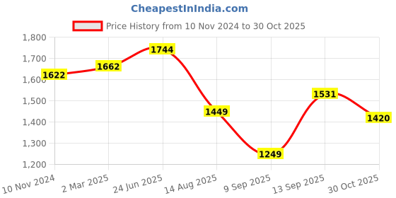 myntra.com LULU & SKY White Checked Sheath Dress lulu & sky Price History Graph from 10 Nov 2024 to 30 Oct 2025
