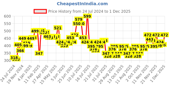 myntra.com LULU & SKY White Cotton Top lulu & sky Price History Graph from 24 Jul 2024 to 30 Nov 2025