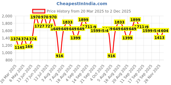 myntra.com LULU & SKY White Front Zip-up Sports Bra lulu & sky Price History Graph from 20 Mar 2025 to 2 Dec 2025