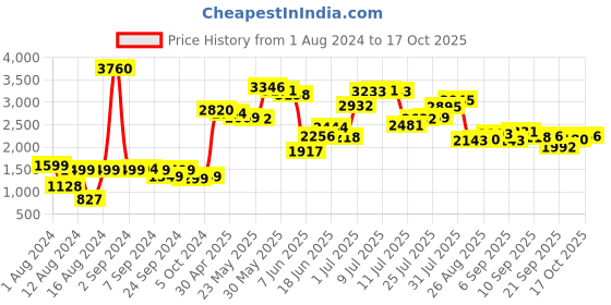 myntra.com LULU & SKY White Self Design Square Neck Puff Sleeves Fit & Flare Midi Dress lulu & sky Price History Graph from 1 Aug 2024 to 17 Oct 2025